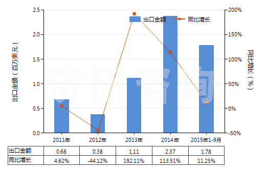 2011-2015年9月中國五氯化磷(HS28121045)出口總額及增速統(tǒng)計(jì)